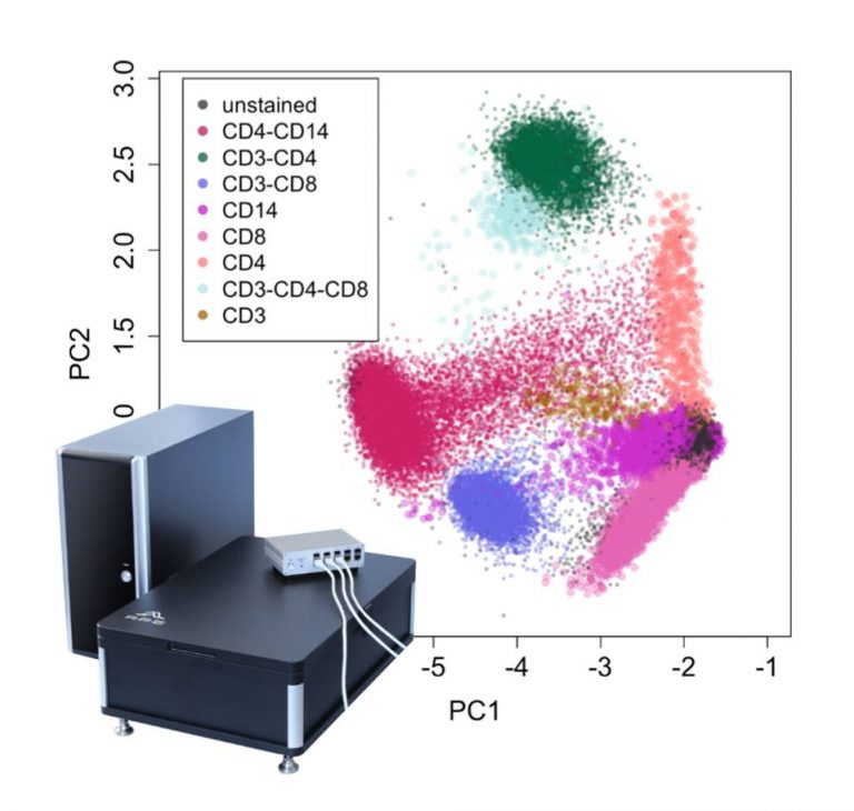 Shape analysis. Цитометрия. Flow Cytometry. Cd3 против cd4 Проточная цитометрия. 3d Flow Cytometry.